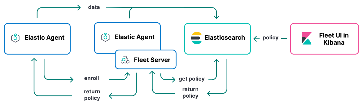 Elastic Agent Fleet