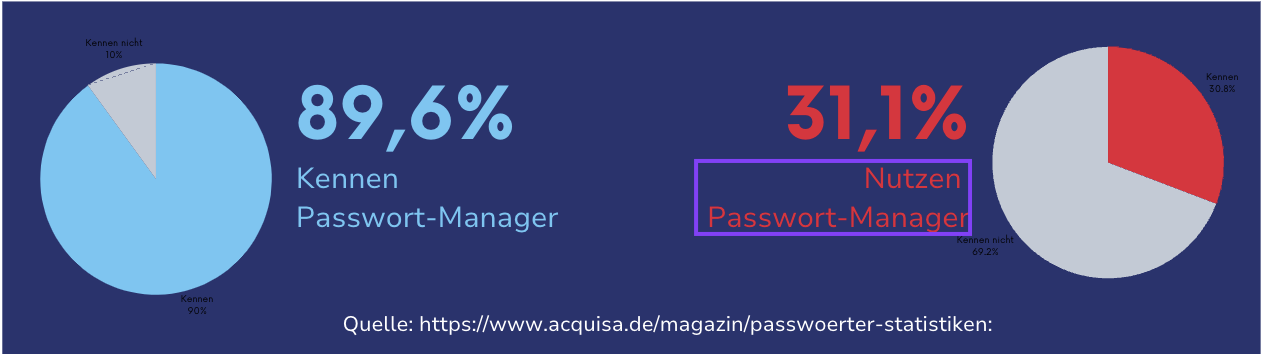 9 von 10 Personen kennen Passwort-Manager, nur 3 von 10 nutzen es auch.