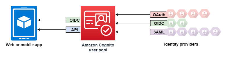 AWS Cognito Architektur | Yekta IT