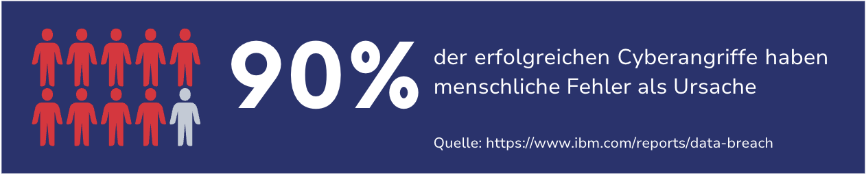 90% der erfolgreichen Cyberangriffe haben menschliche Fehler als Ursache
