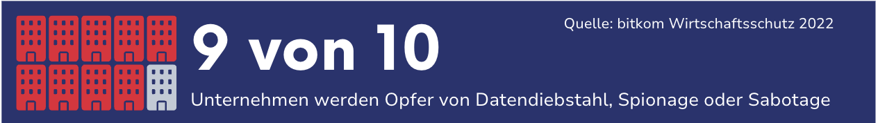 9 von 10 Unternehmen werden Opfer von Datendiebstahl