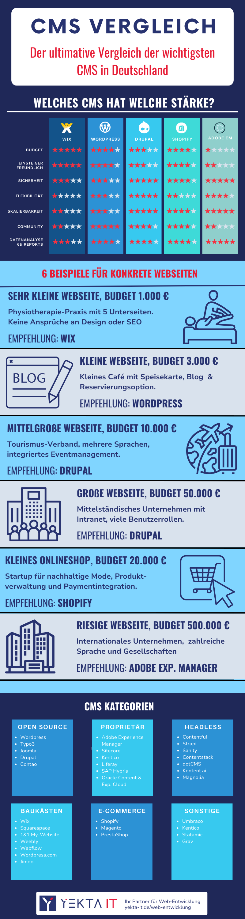 CMS Vergleich Infographik | Yekta IT