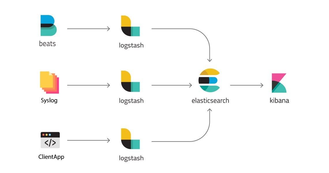 Elastic Stack