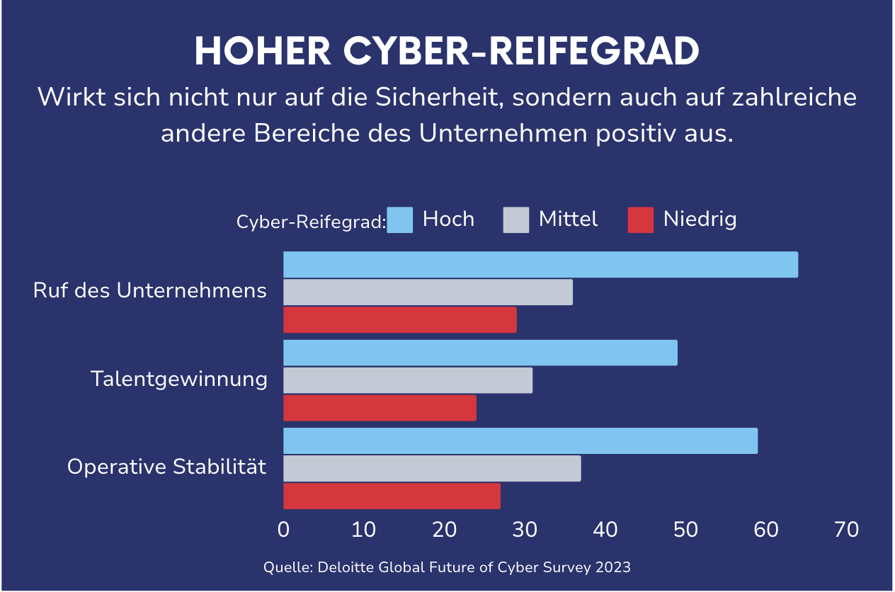 Hoher Cyberreifegrad wirkt sich positiv auf viele Bereiche des Unternehmens aus, nicht nur IT-Sicherheit