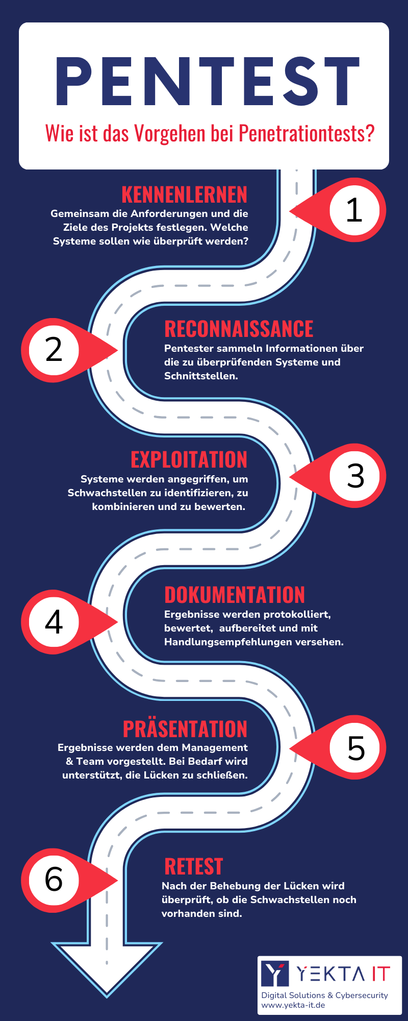 Pentest procedure infographic Yekta IT
