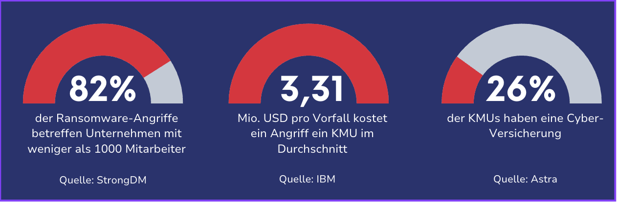 Ransomware Statistiken -  82% betreffen Unternehmen mit weniger als 1000 Mitarbeiter