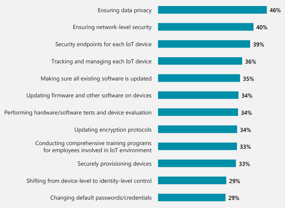 Types of IoT Security