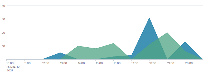 Apache Log4j, attacks and detections