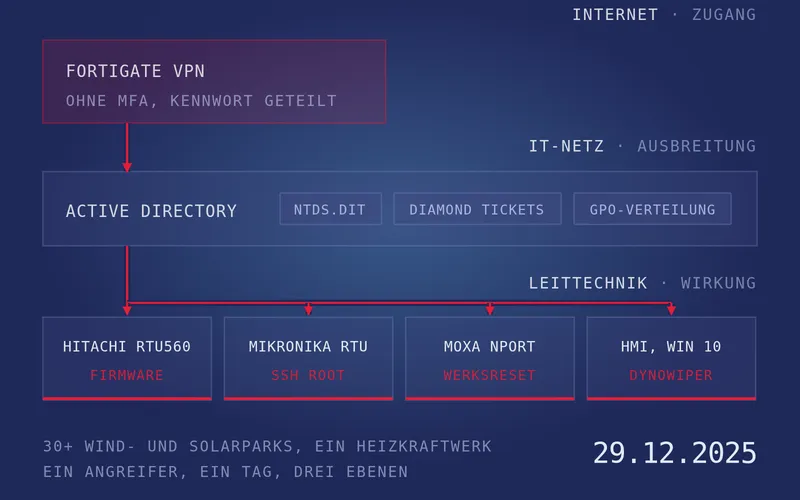 Der Weg der Angreifer vom offenen VPN-Zugang bis in die Leittechnik