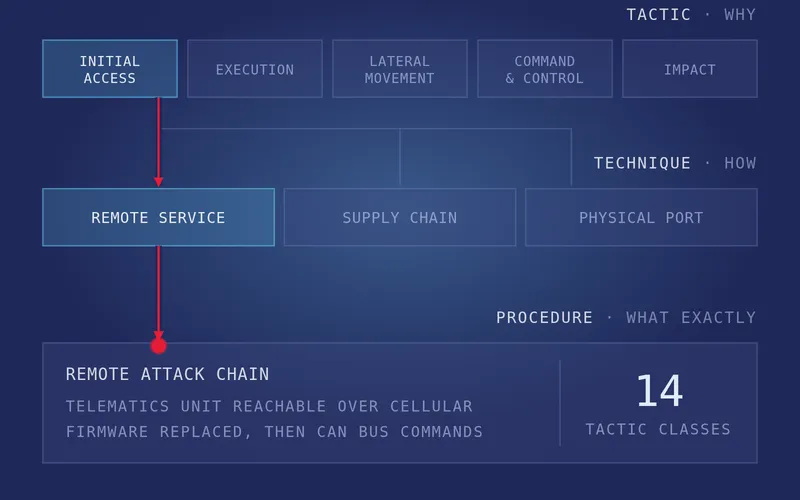 VATT&EK: tactic, technique and procedure as three stacked levels